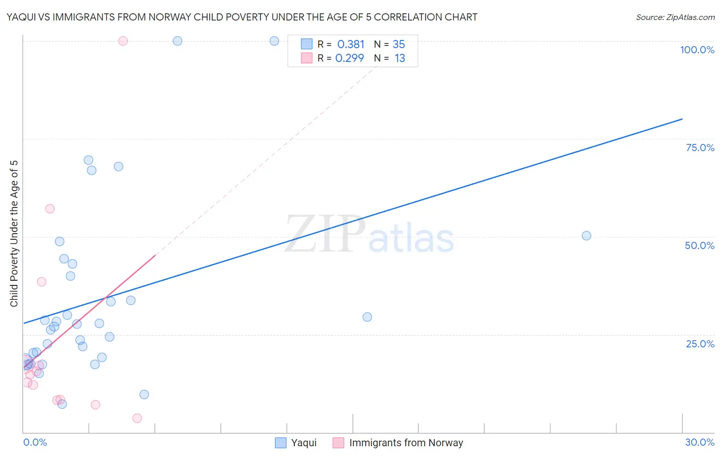 Yaqui vs Immigrants from Norway Child Poverty Under the Age of 5
