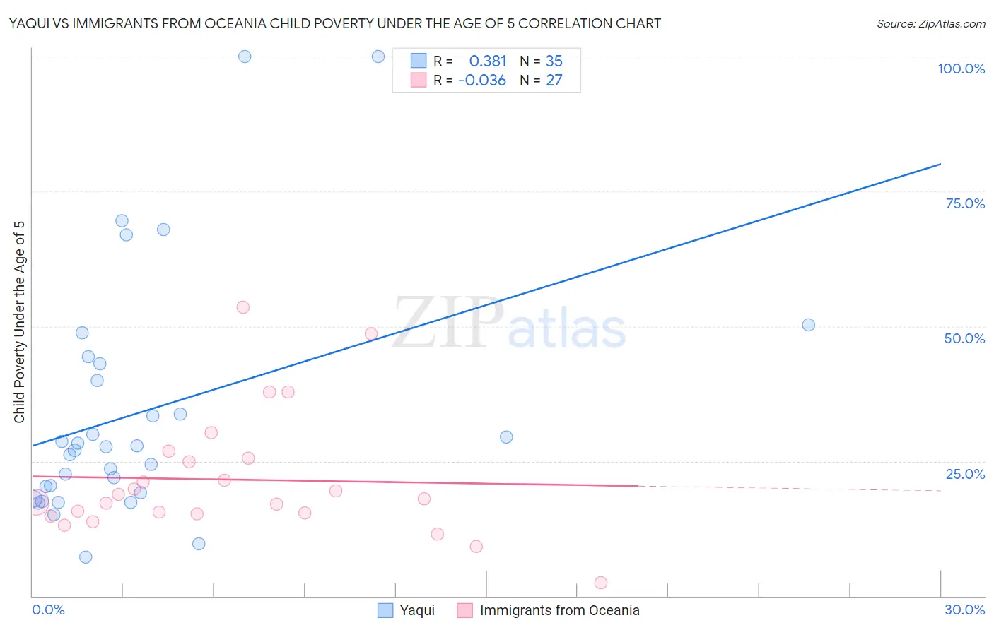 Yaqui vs Immigrants from Oceania Child Poverty Under the Age of 5