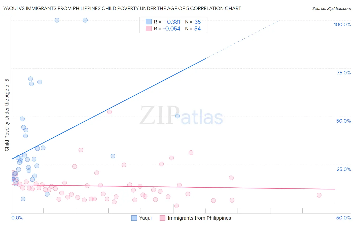 Yaqui vs Immigrants from Philippines Child Poverty Under the Age of 5