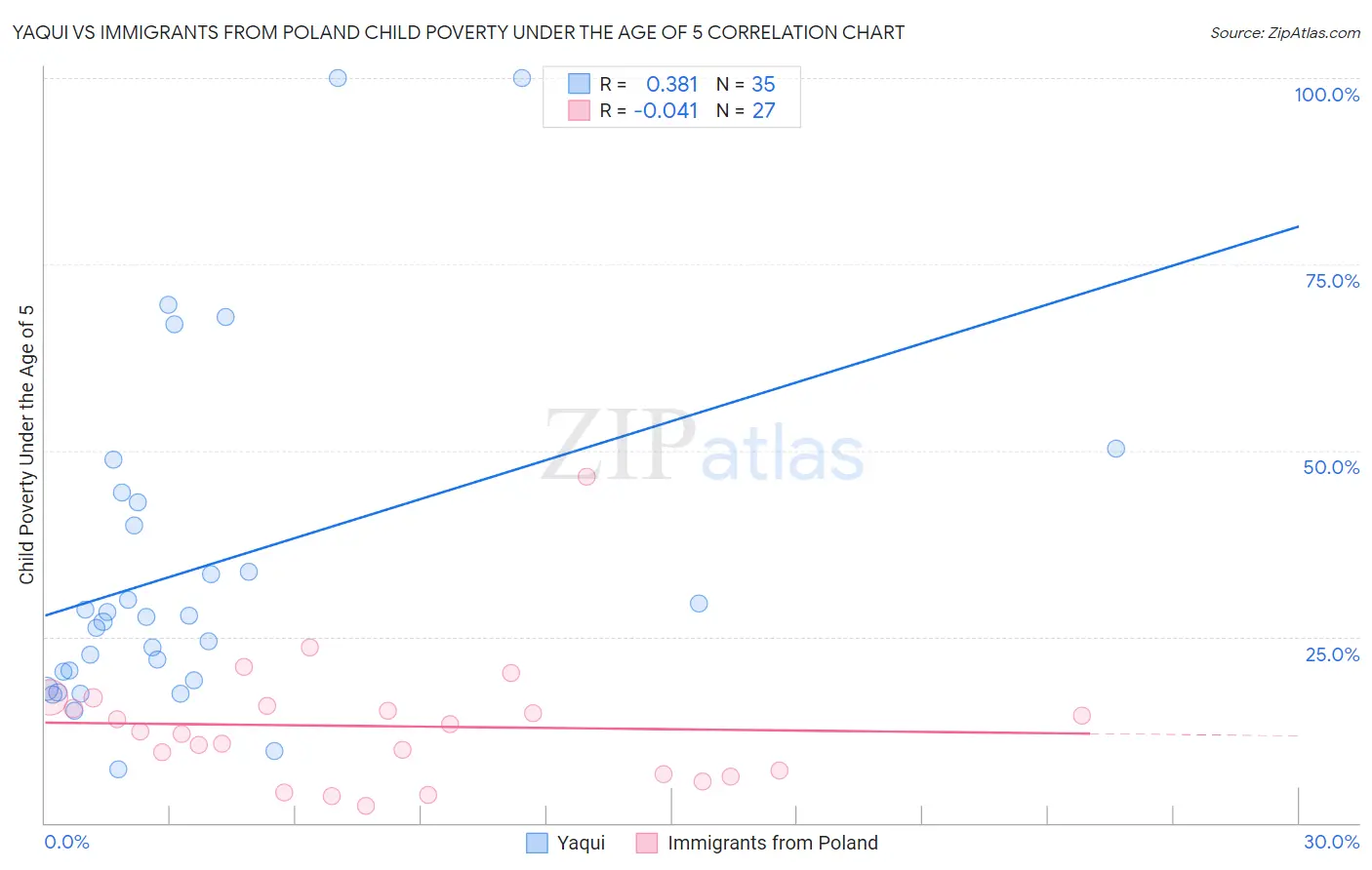 Yaqui vs Immigrants from Poland Child Poverty Under the Age of 5