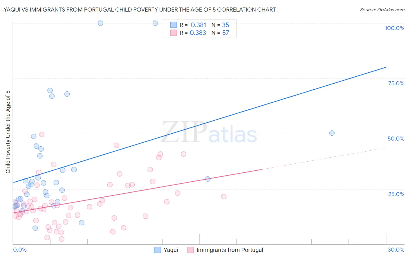 Yaqui vs Immigrants from Portugal Child Poverty Under the Age of 5