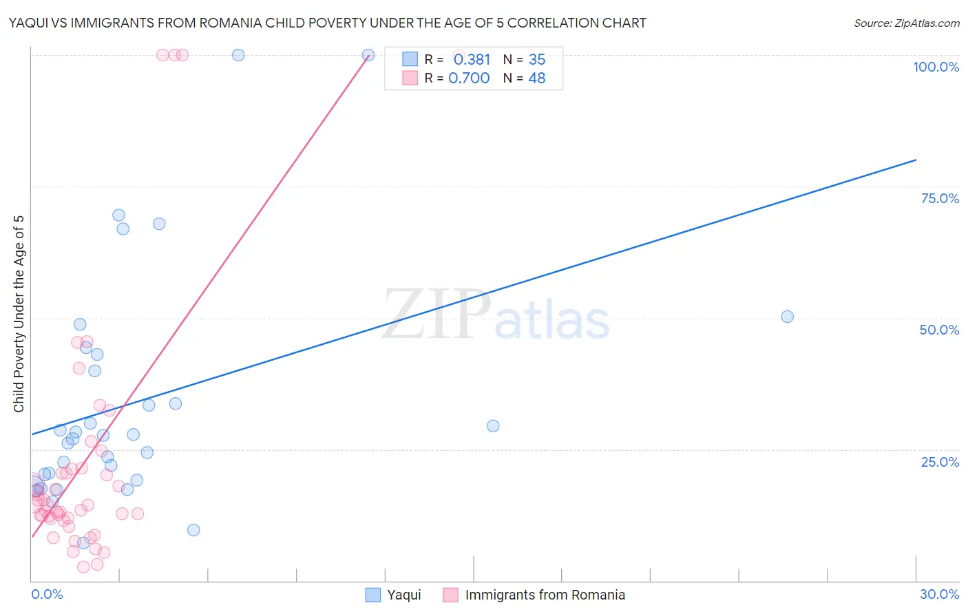 Yaqui vs Immigrants from Romania Child Poverty Under the Age of 5