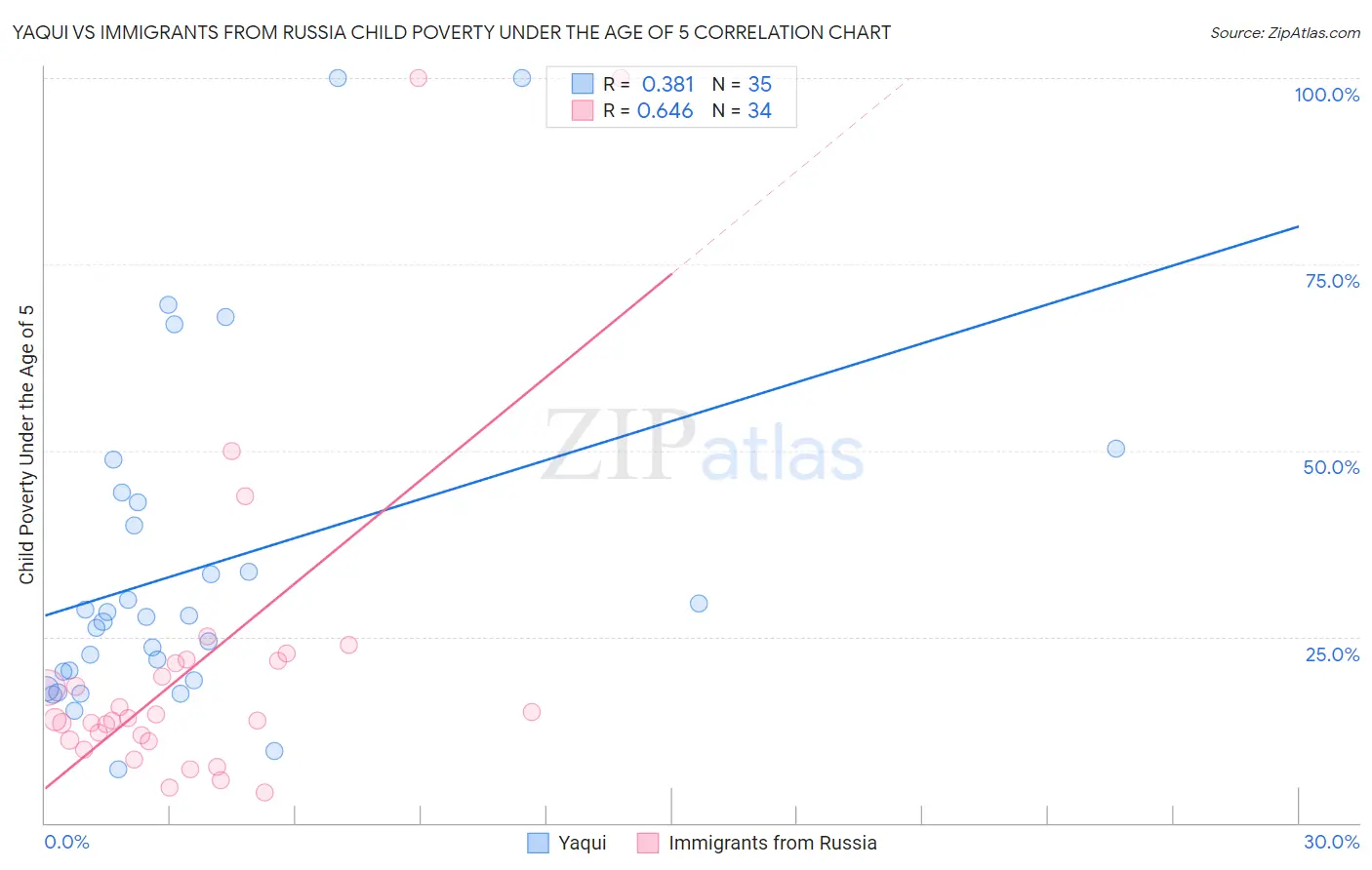 Yaqui vs Immigrants from Russia Child Poverty Under the Age of 5