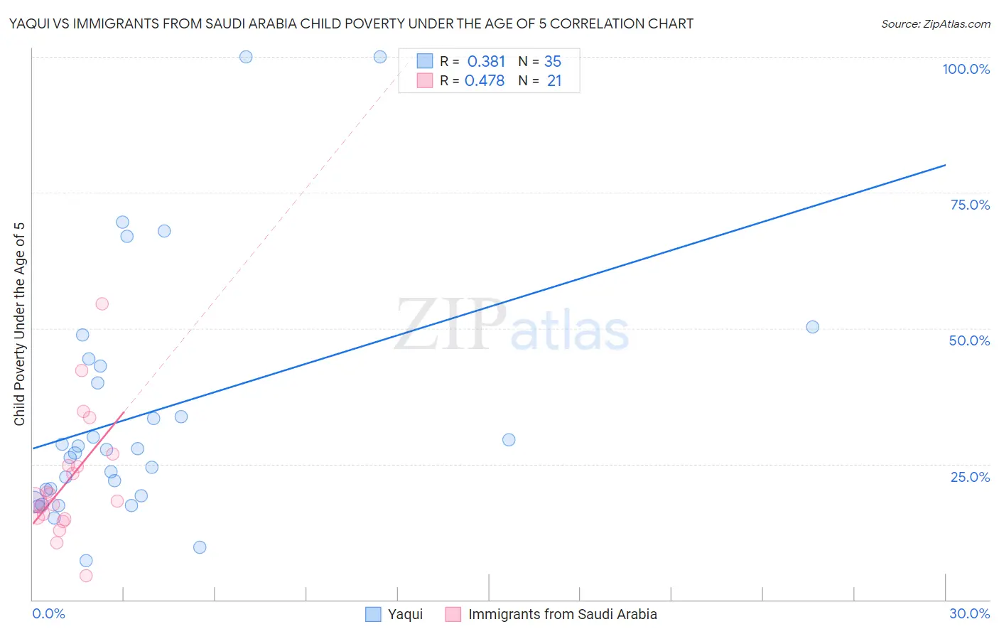 Yaqui vs Immigrants from Saudi Arabia Child Poverty Under the Age of 5