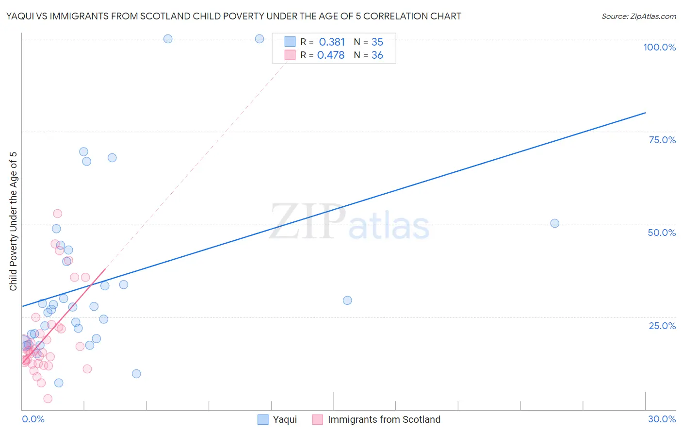 Yaqui vs Immigrants from Scotland Child Poverty Under the Age of 5