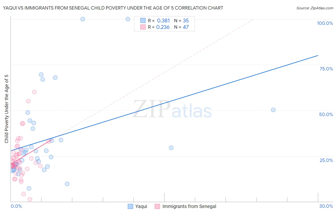 Yaqui vs Immigrants from Senegal Child Poverty Under the Age of 5