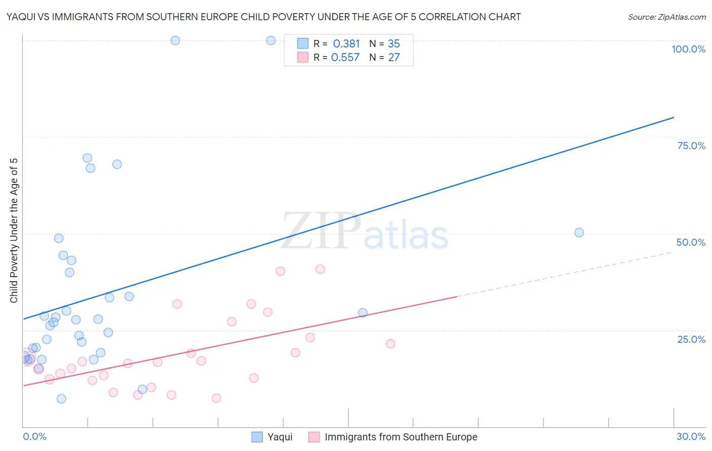 Yaqui vs Immigrants from Southern Europe Child Poverty Under the Age of 5