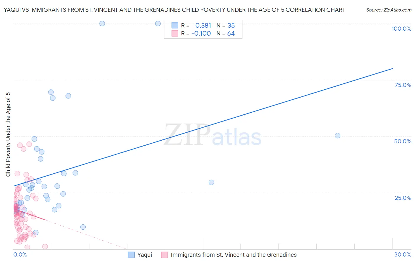 Yaqui vs Immigrants from St. Vincent and the Grenadines Child Poverty Under the Age of 5