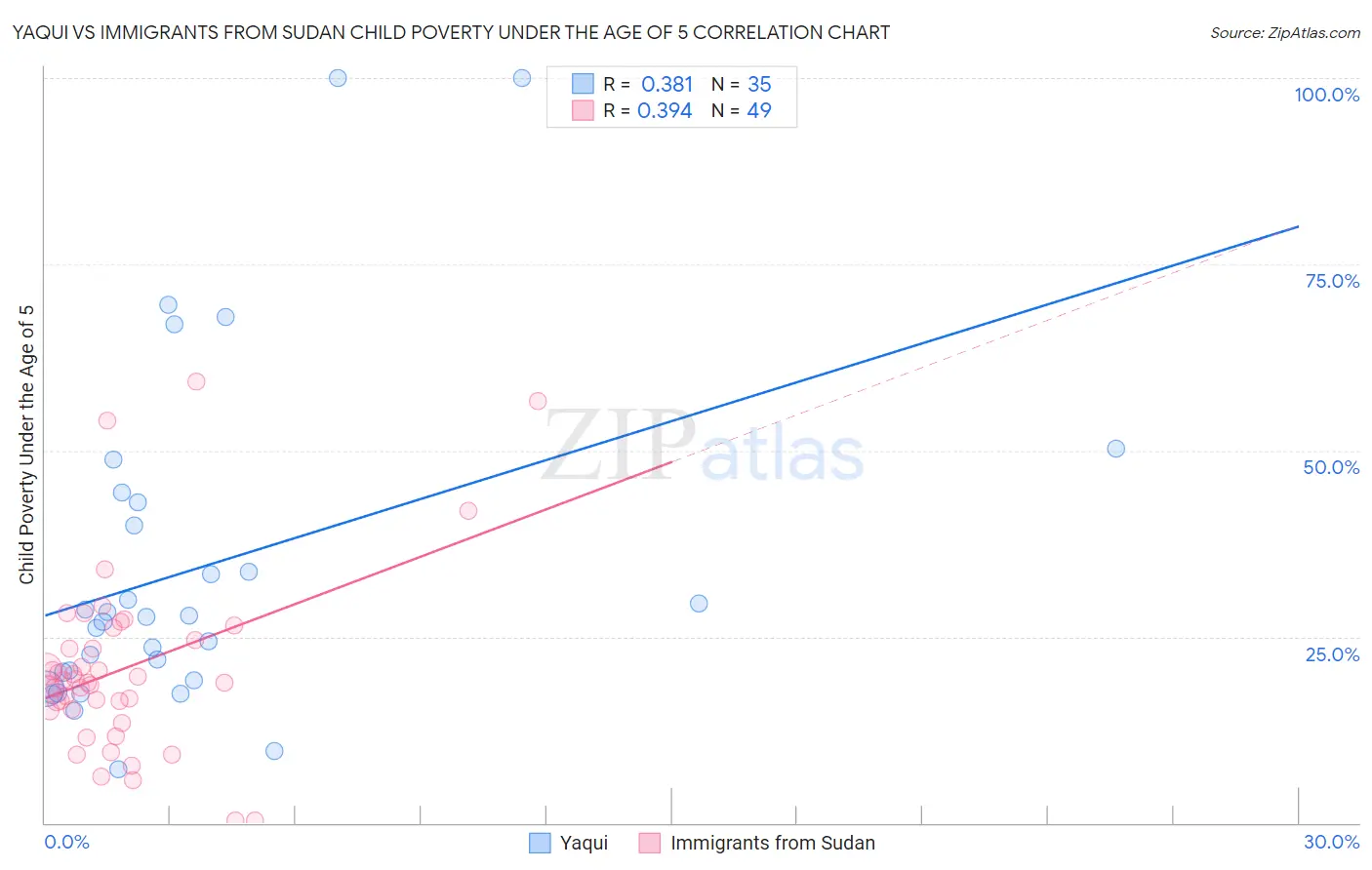 Yaqui vs Immigrants from Sudan Child Poverty Under the Age of 5