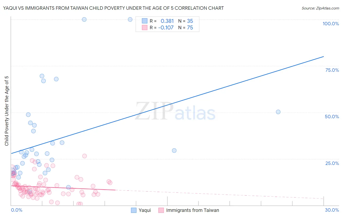 Yaqui vs Immigrants from Taiwan Child Poverty Under the Age of 5