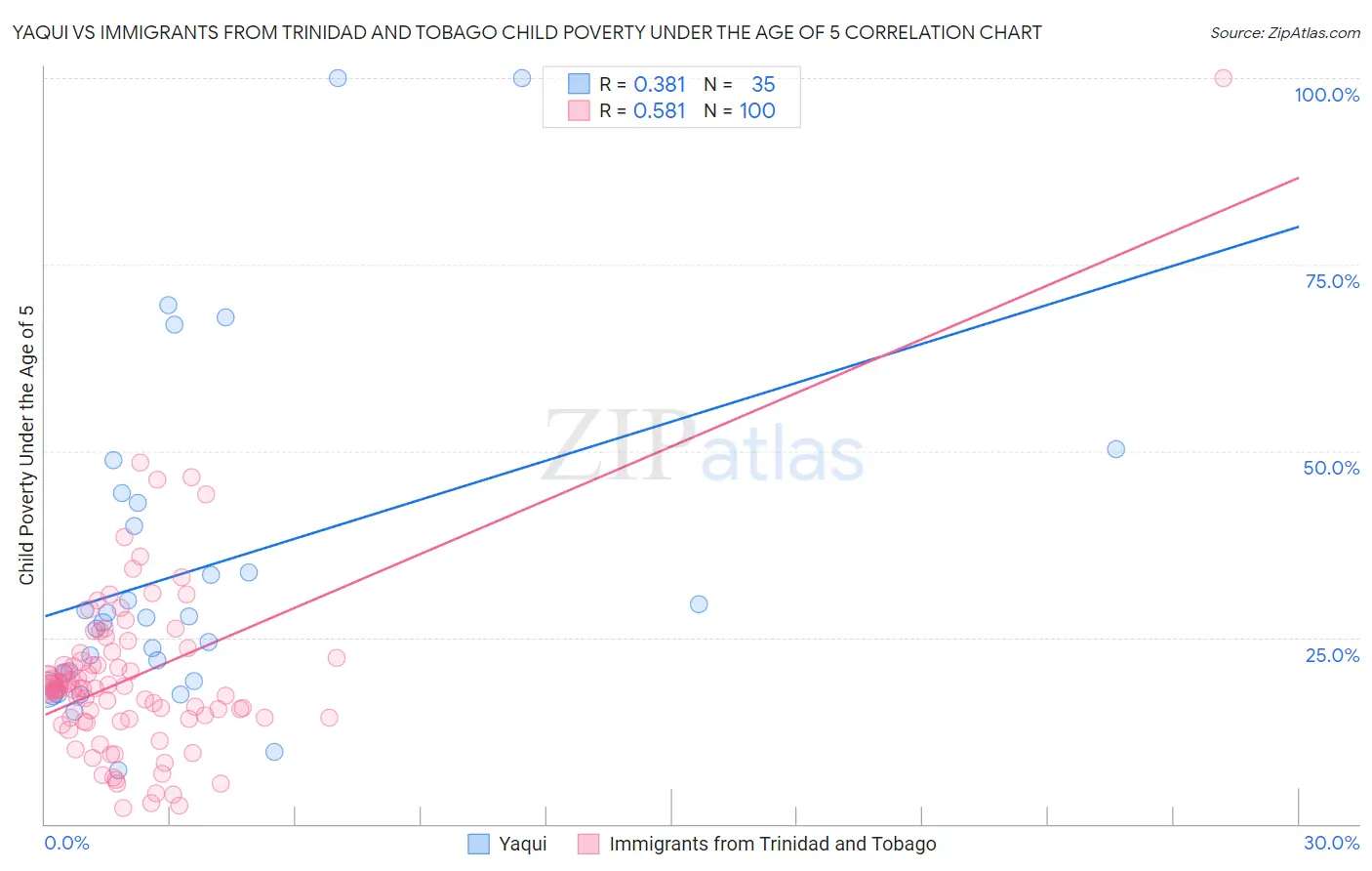 Yaqui vs Immigrants from Trinidad and Tobago Child Poverty Under the Age of 5