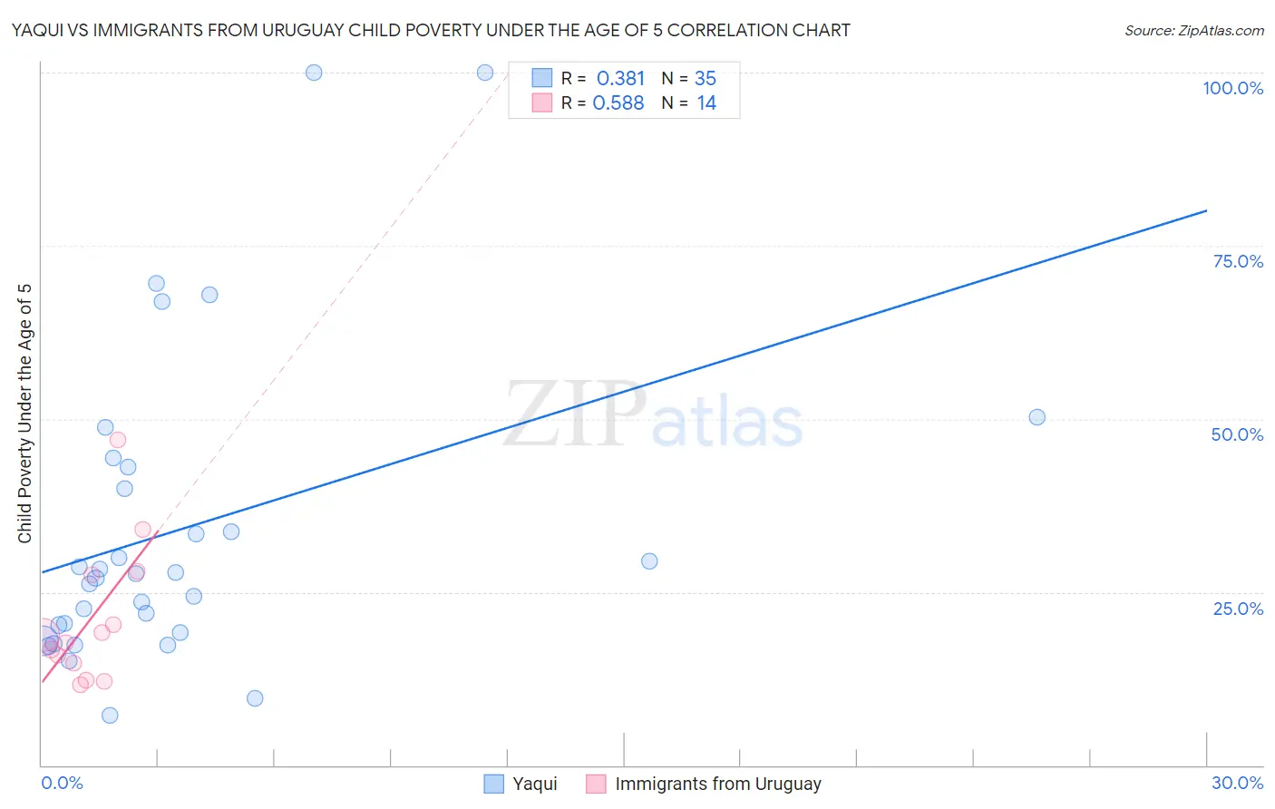 Yaqui vs Immigrants from Uruguay Child Poverty Under the Age of 5