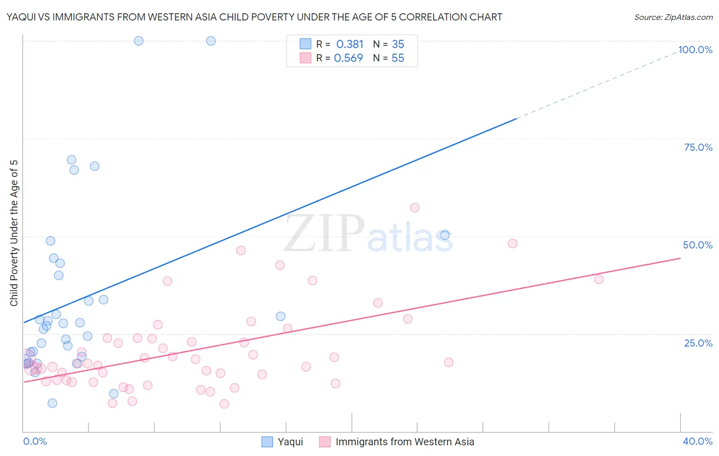 Yaqui vs Immigrants from Western Asia Child Poverty Under the Age of 5