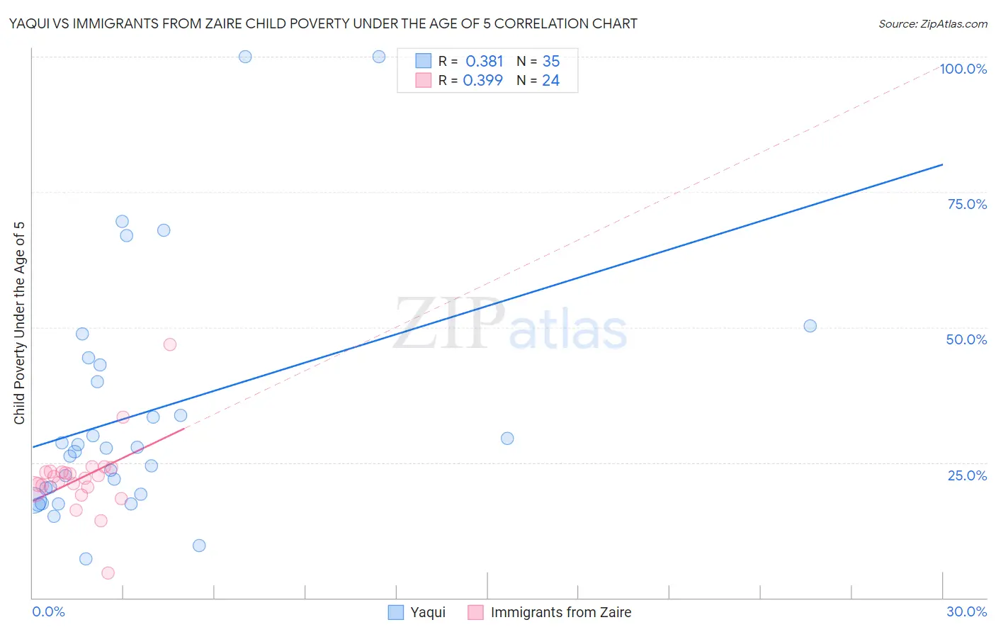 Yaqui vs Immigrants from Zaire Child Poverty Under the Age of 5