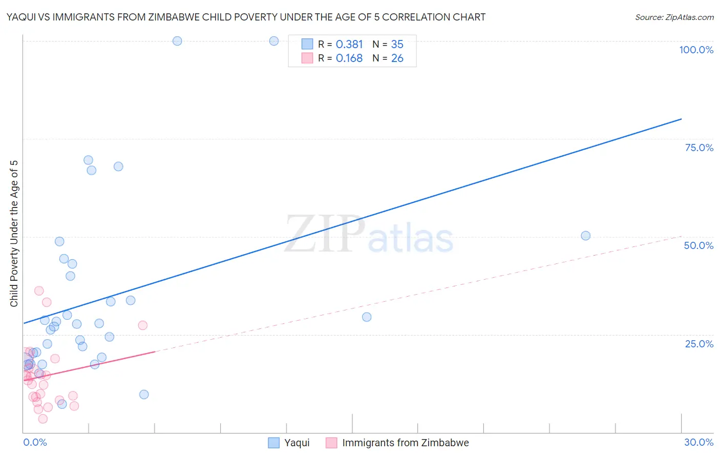 Yaqui vs Immigrants from Zimbabwe Child Poverty Under the Age of 5