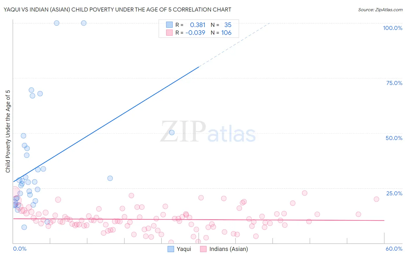 Yaqui vs Indian (Asian) Child Poverty Under the Age of 5
