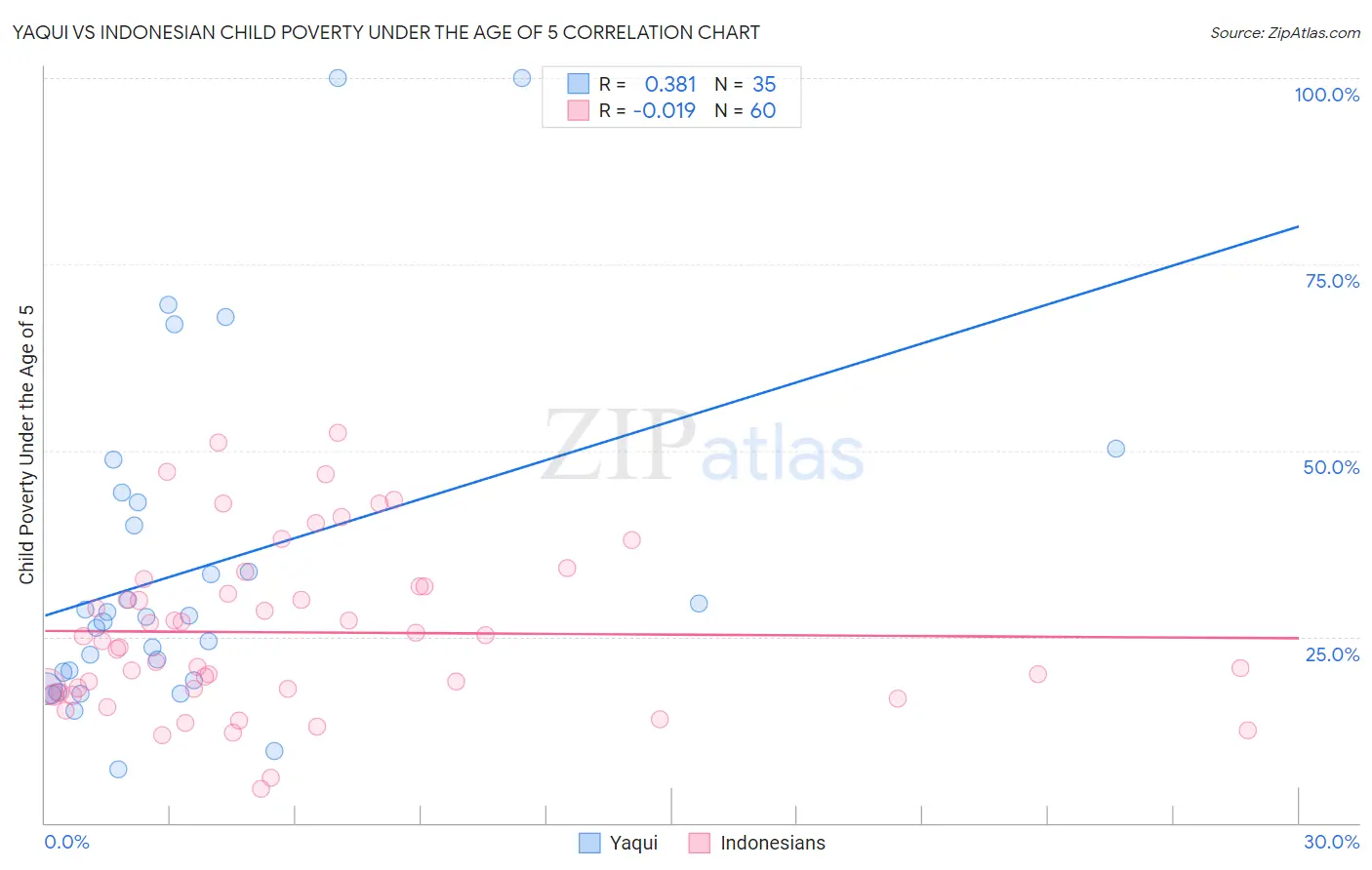 Yaqui vs Indonesian Child Poverty Under the Age of 5