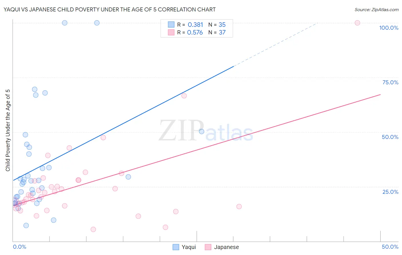 Yaqui vs Japanese Child Poverty Under the Age of 5