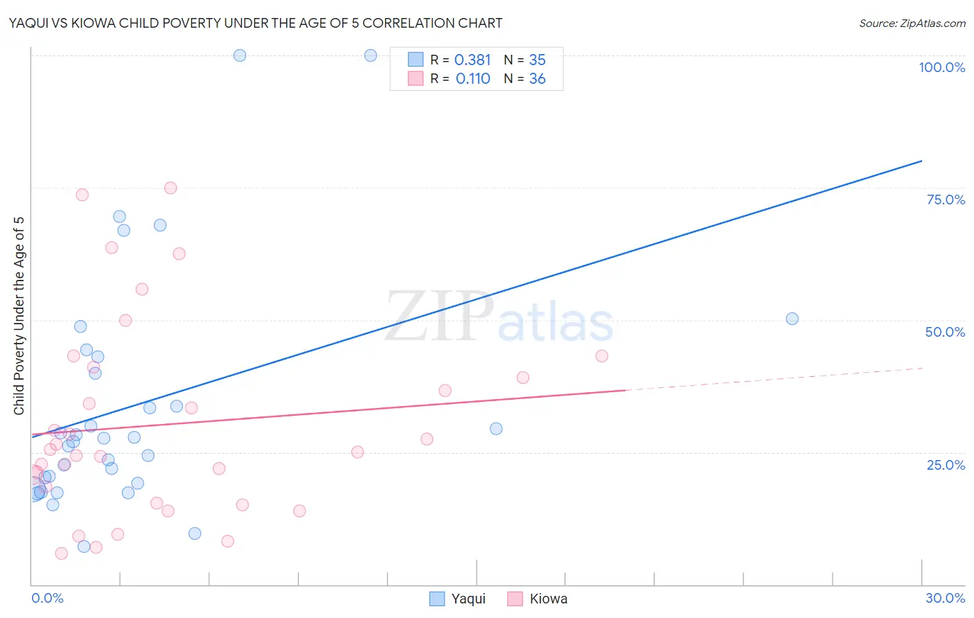 Yaqui vs Kiowa Child Poverty Under the Age of 5