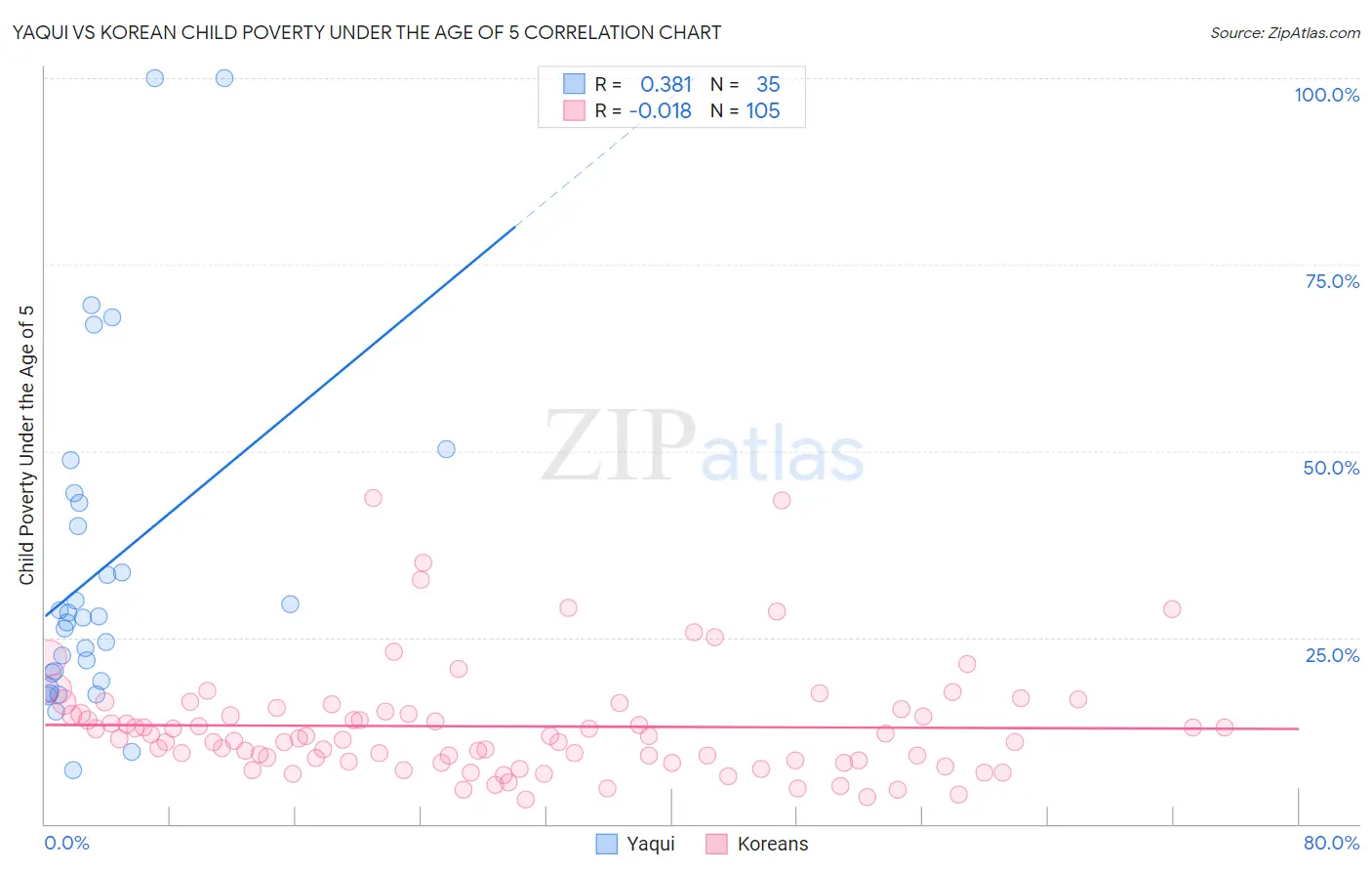 Yaqui vs Korean Child Poverty Under the Age of 5