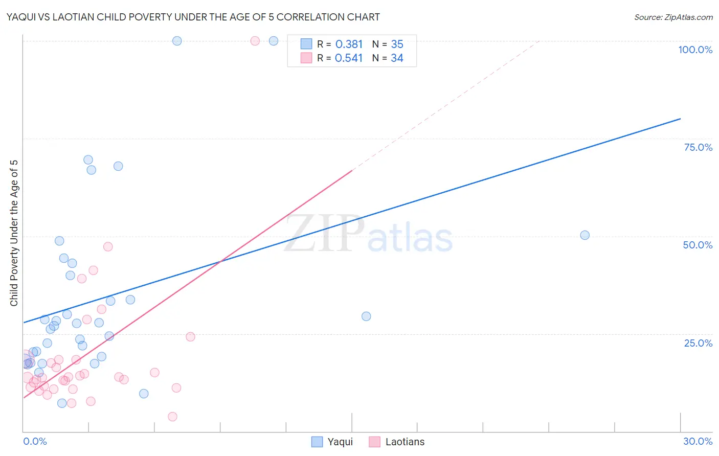 Yaqui vs Laotian Child Poverty Under the Age of 5