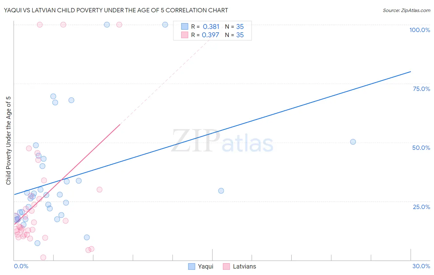 Yaqui vs Latvian Child Poverty Under the Age of 5