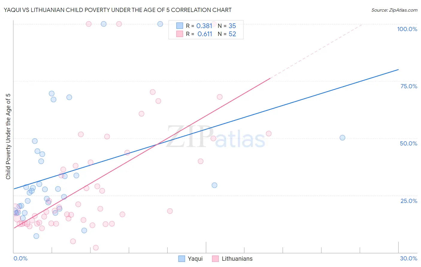 Yaqui vs Lithuanian Child Poverty Under the Age of 5