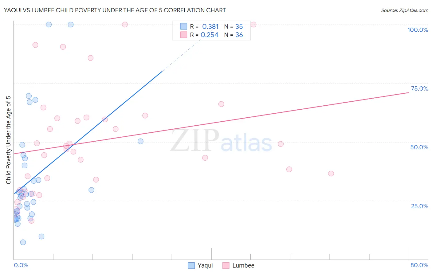 Yaqui vs Lumbee Child Poverty Under the Age of 5