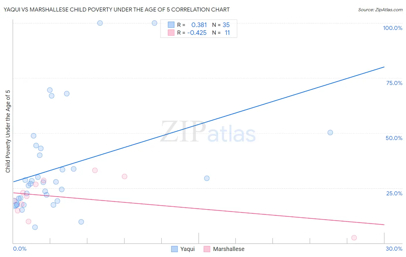 Yaqui vs Marshallese Child Poverty Under the Age of 5