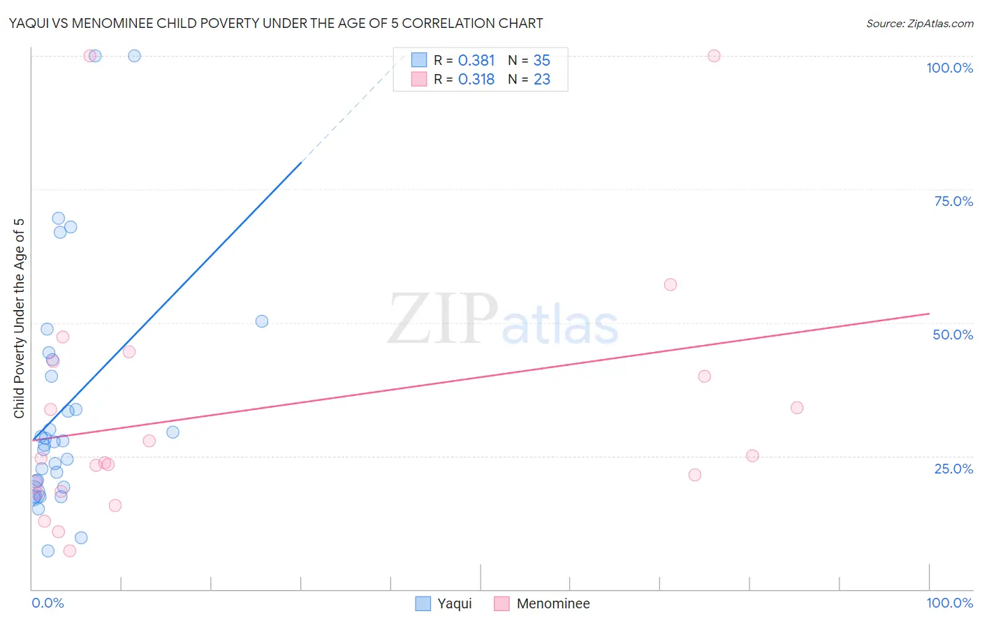 Yaqui vs Menominee Child Poverty Under the Age of 5