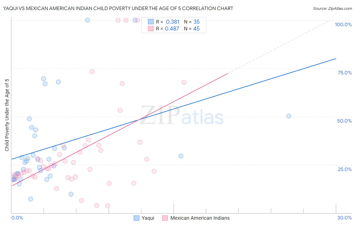 Yaqui vs Mexican American Indian Child Poverty Under the Age of 5