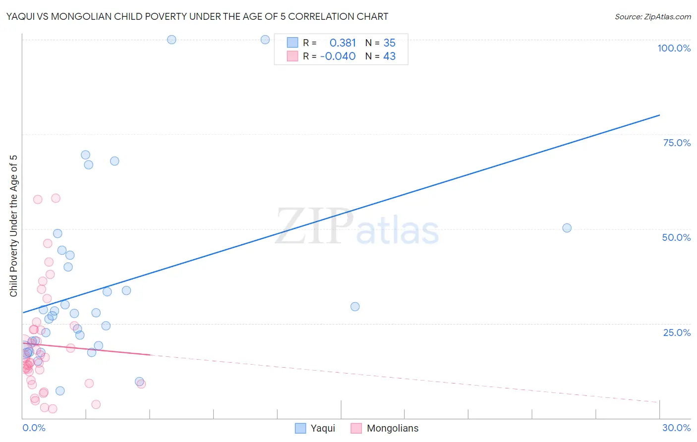 Yaqui vs Mongolian Child Poverty Under the Age of 5