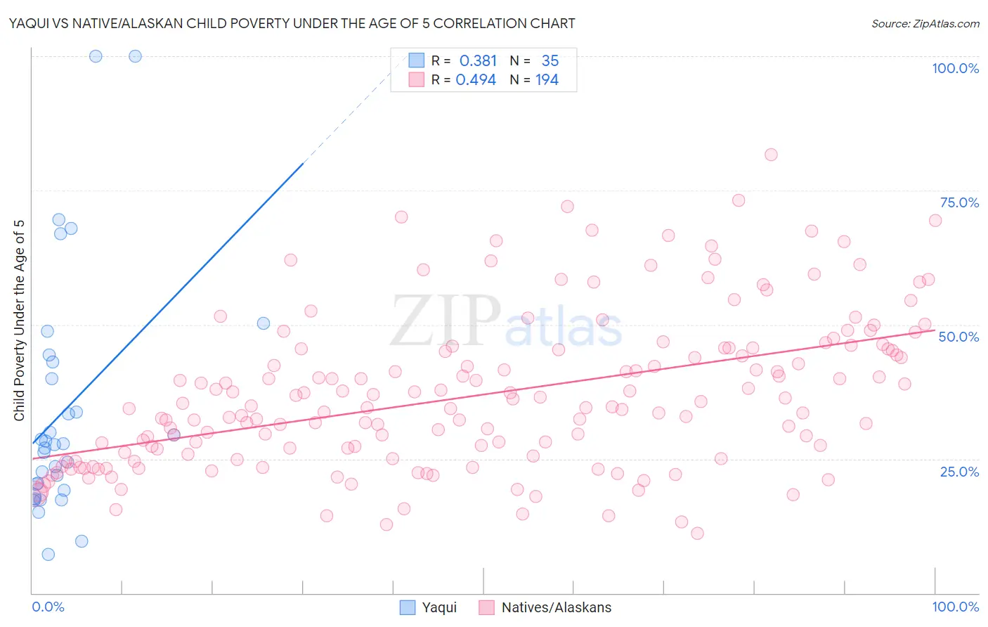 Yaqui vs Native/Alaskan Child Poverty Under the Age of 5