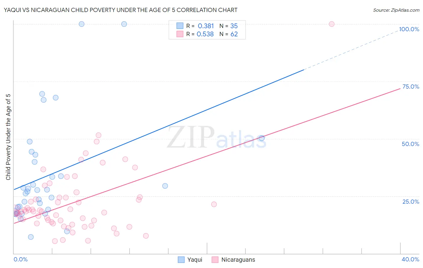Yaqui vs Nicaraguan Child Poverty Under the Age of 5