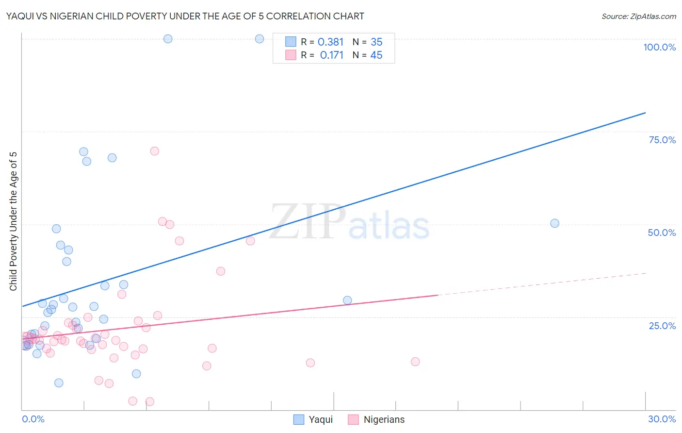 Yaqui vs Nigerian Child Poverty Under the Age of 5