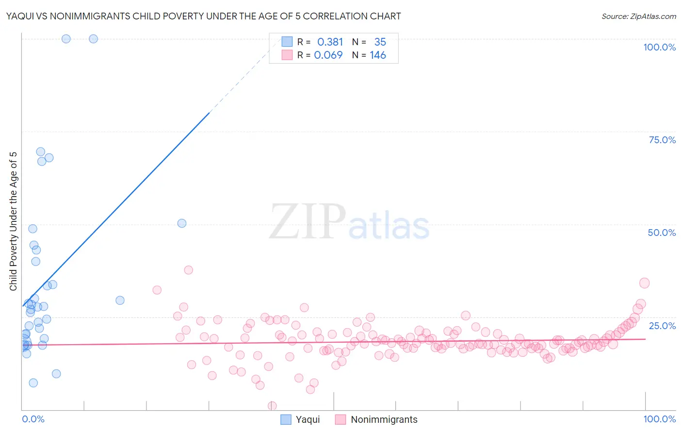 Yaqui vs Nonimmigrants Child Poverty Under the Age of 5