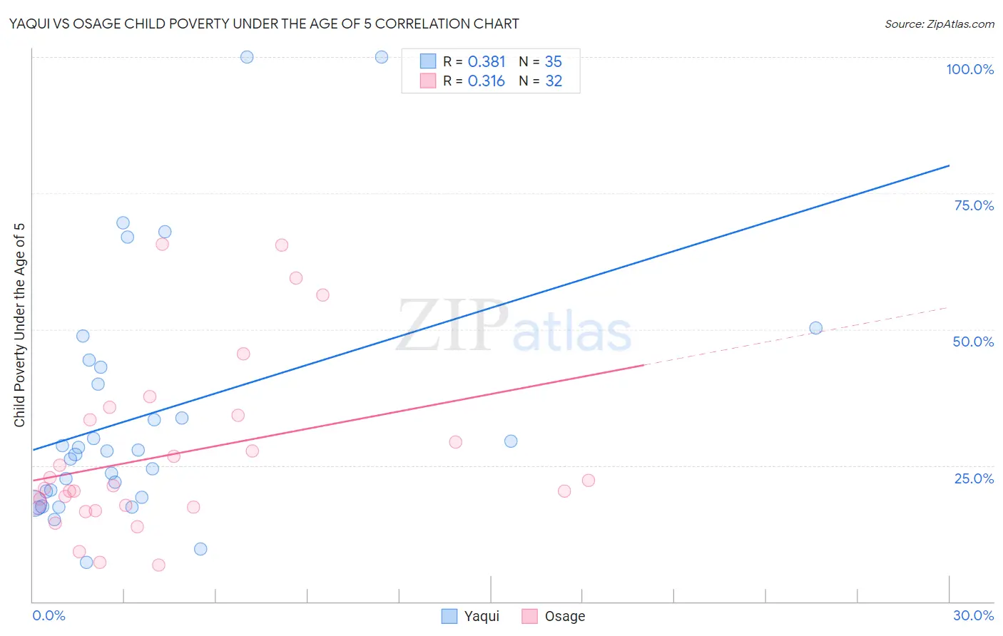 Yaqui vs Osage Child Poverty Under the Age of 5