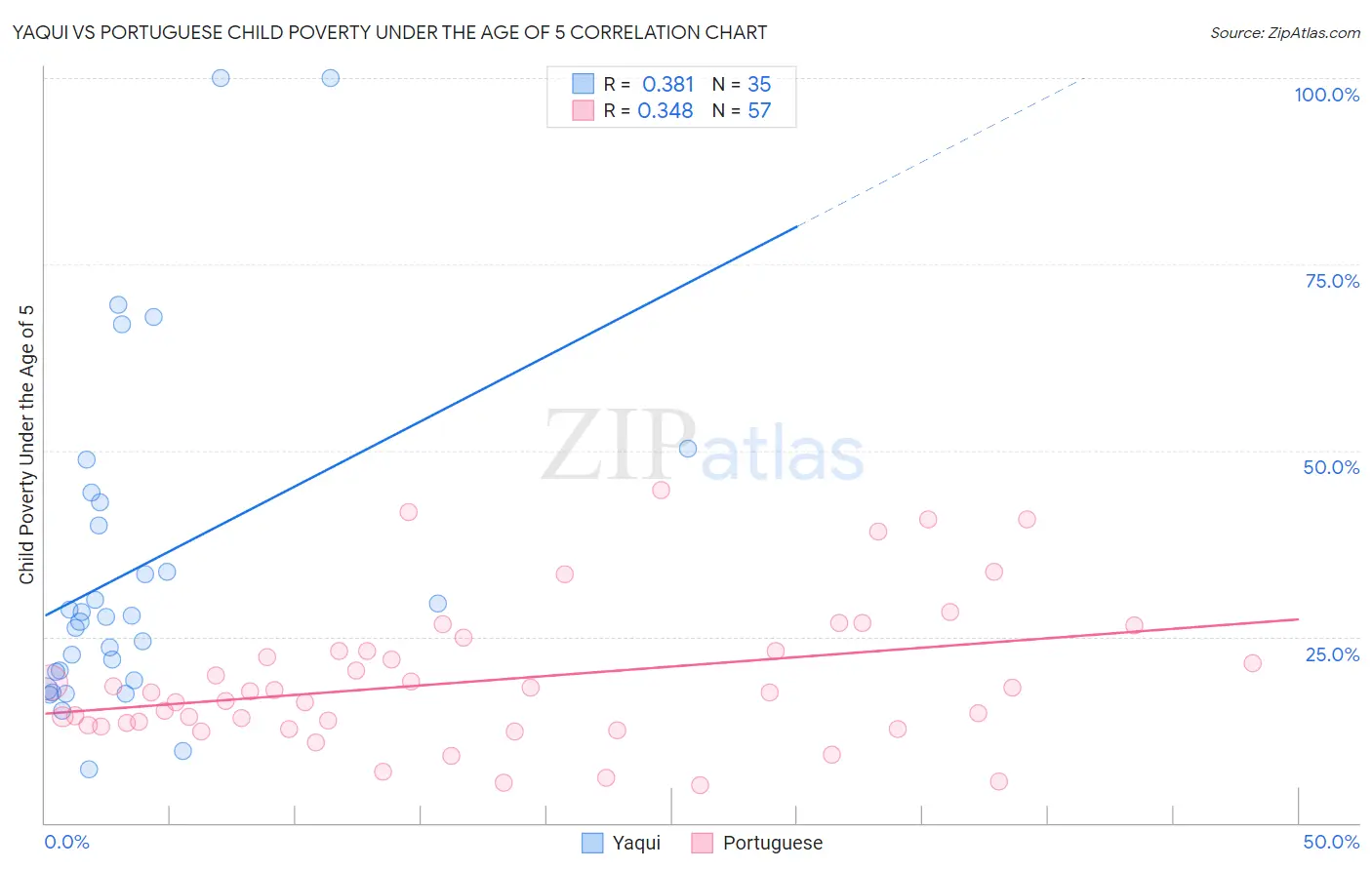 Yaqui vs Portuguese Child Poverty Under the Age of 5