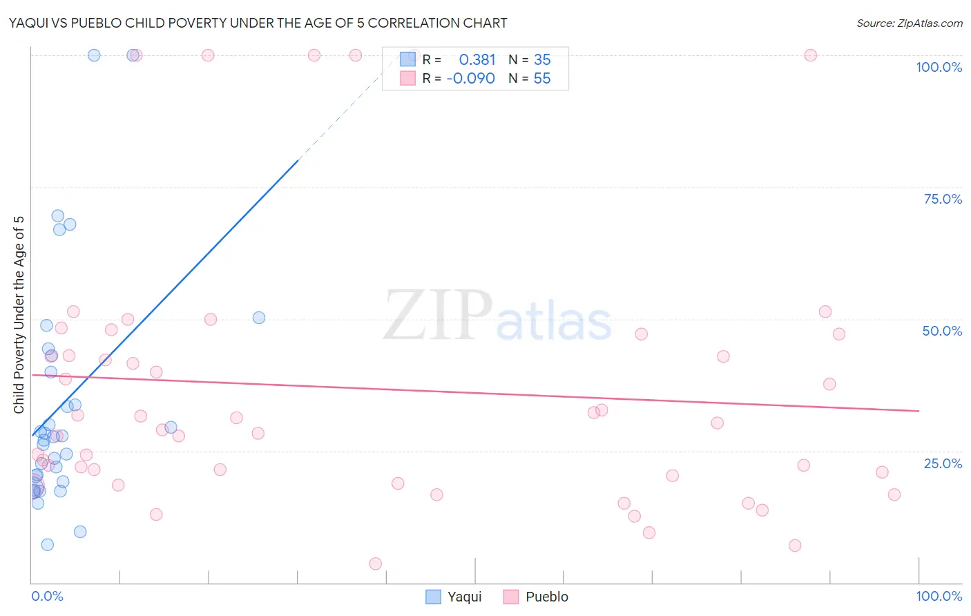 Yaqui vs Pueblo Child Poverty Under the Age of 5