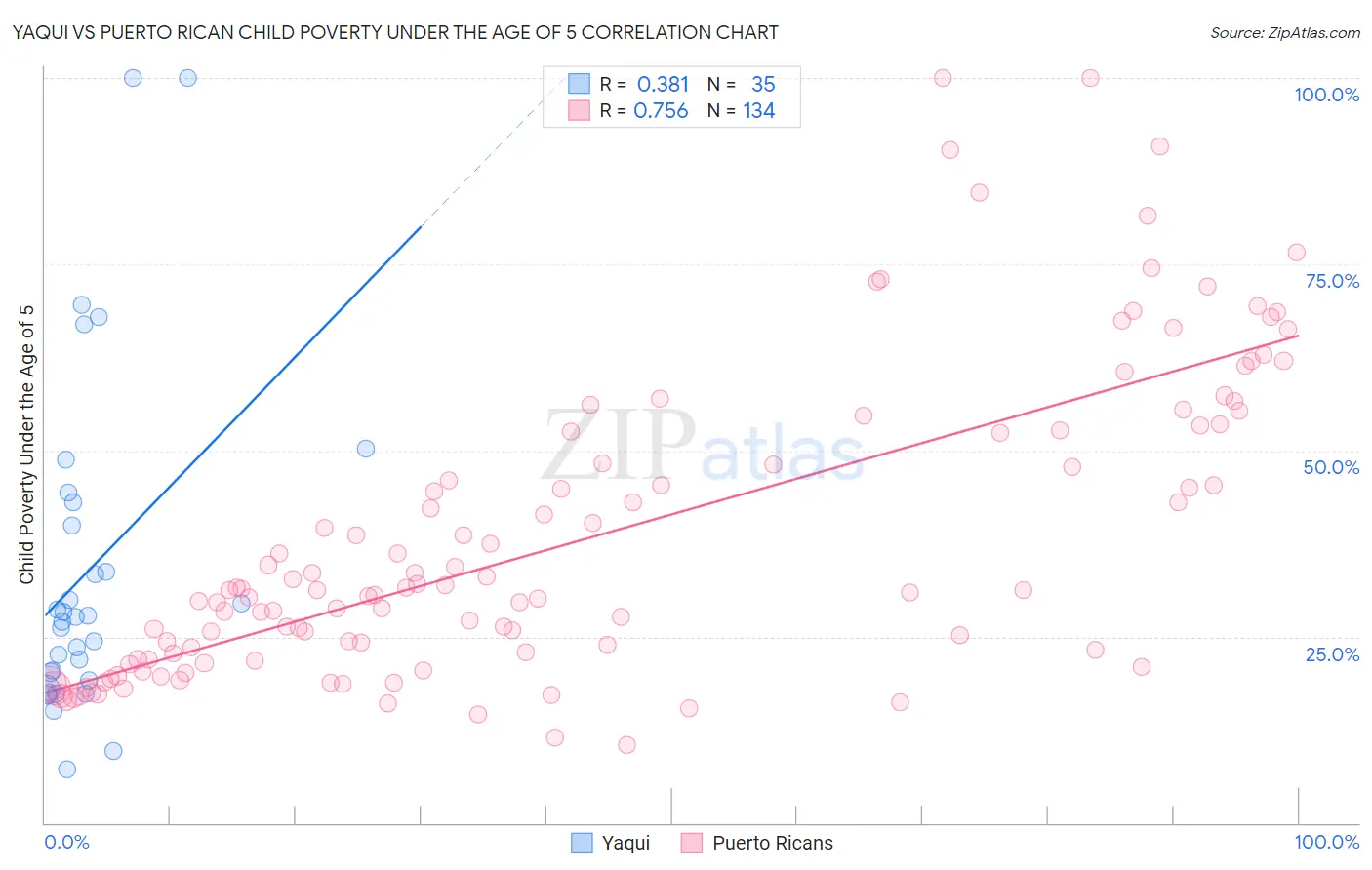 Yaqui vs Puerto Rican Child Poverty Under the Age of 5
