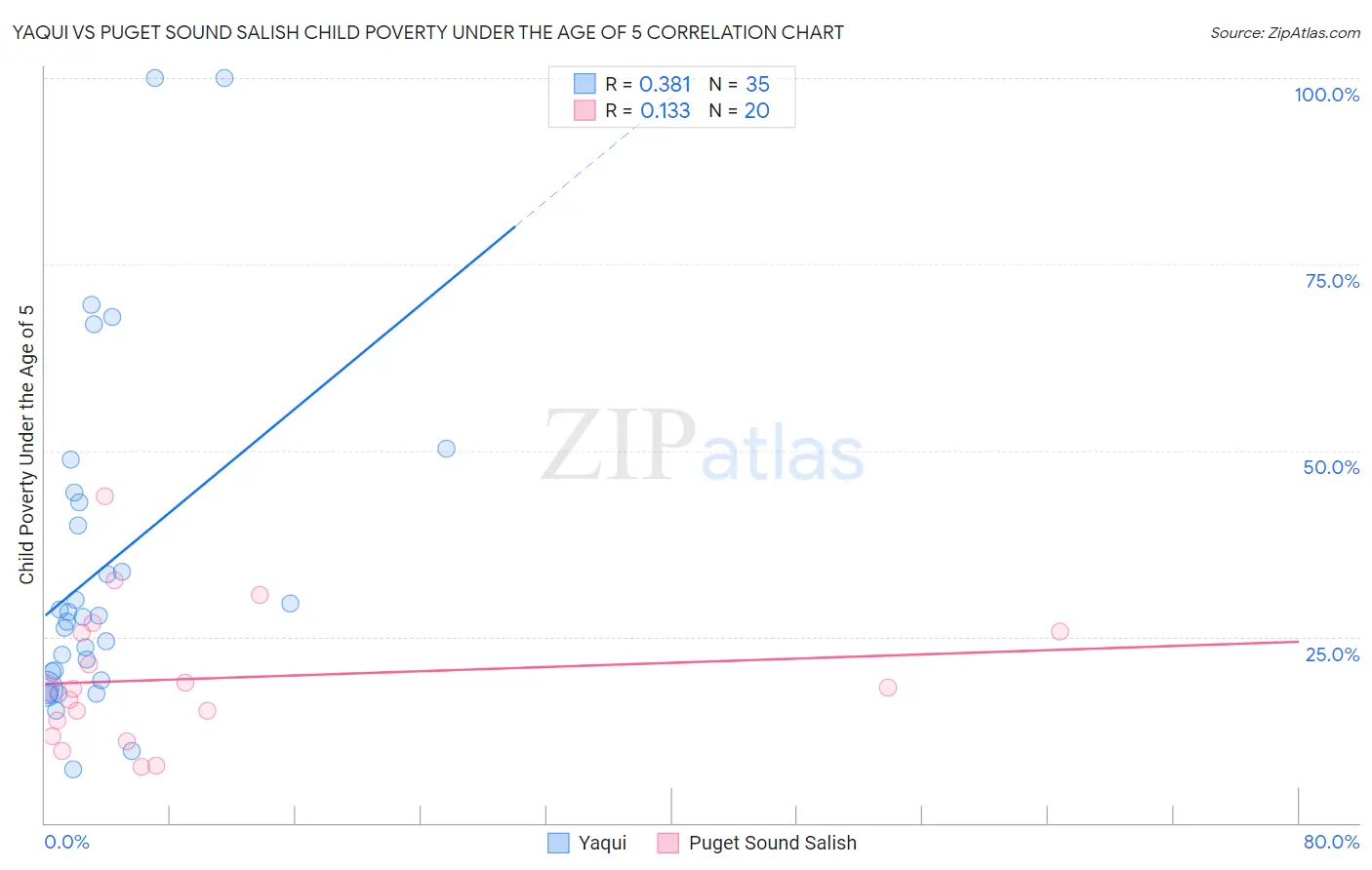 Yaqui vs Puget Sound Salish Child Poverty Under the Age of 5