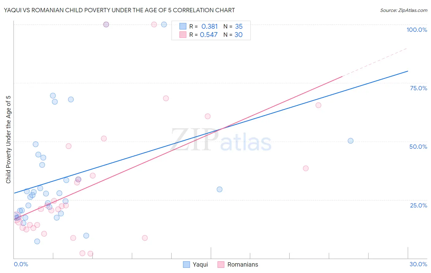 Yaqui vs Romanian Child Poverty Under the Age of 5