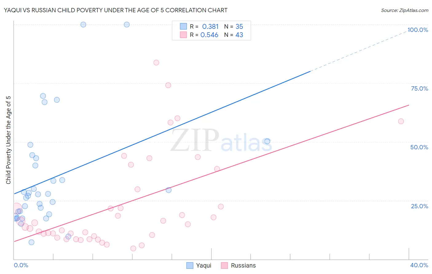 Yaqui vs Russian Child Poverty Under the Age of 5