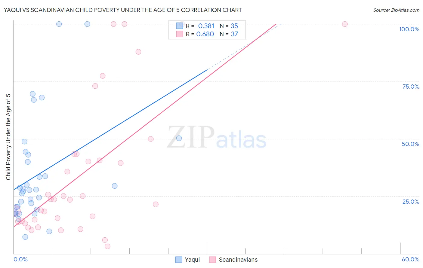 Yaqui vs Scandinavian Child Poverty Under the Age of 5