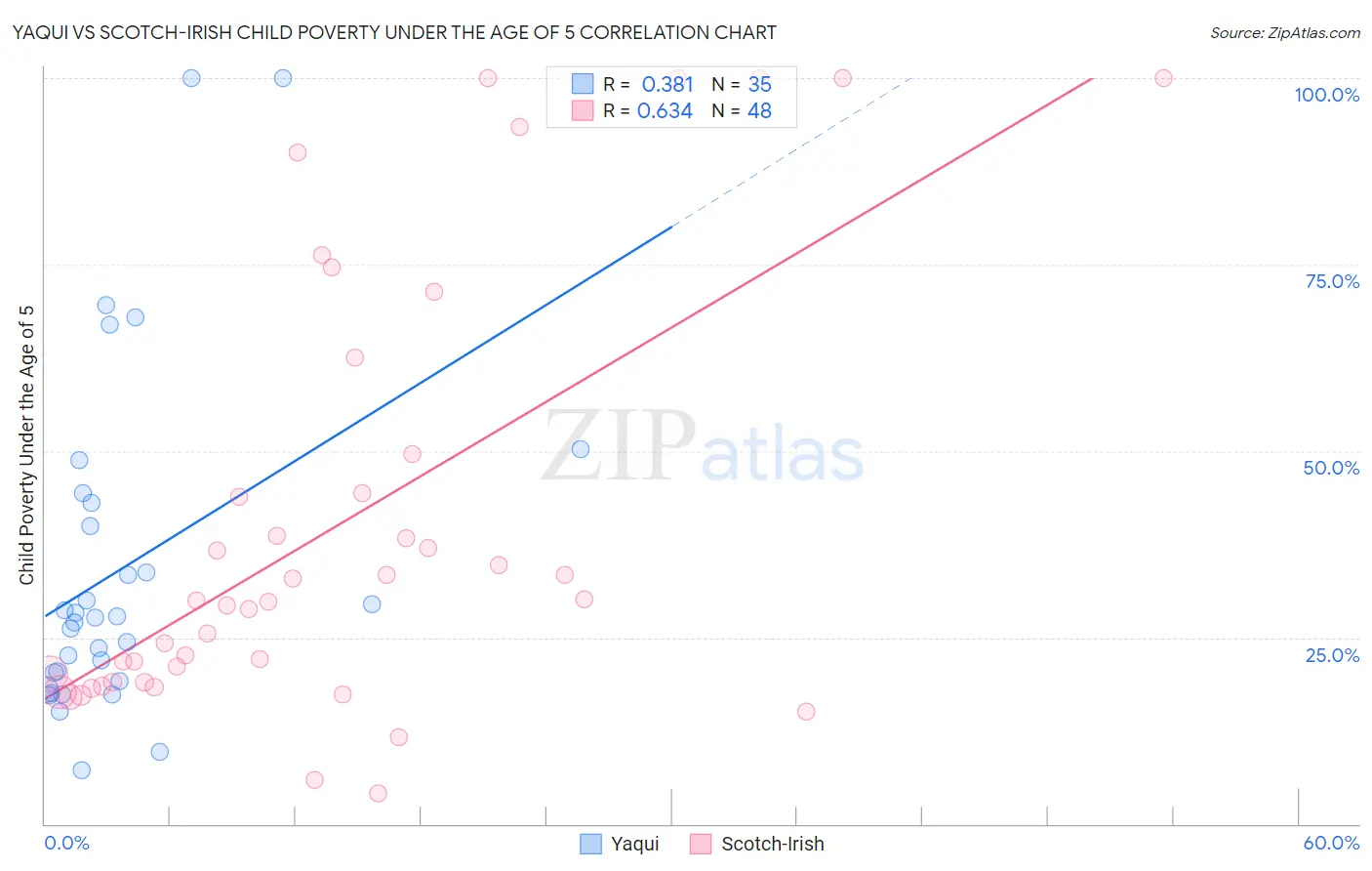 Yaqui vs Scotch-Irish Child Poverty Under the Age of 5