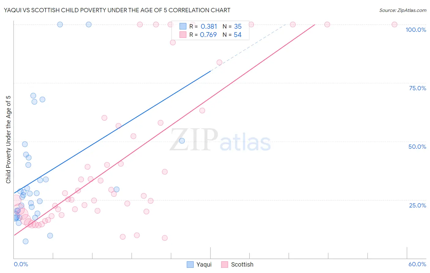 Yaqui vs Scottish Child Poverty Under the Age of 5