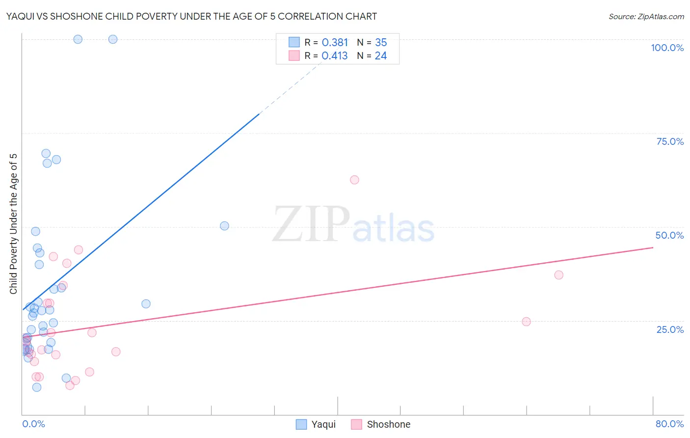 Yaqui vs Shoshone Child Poverty Under the Age of 5
