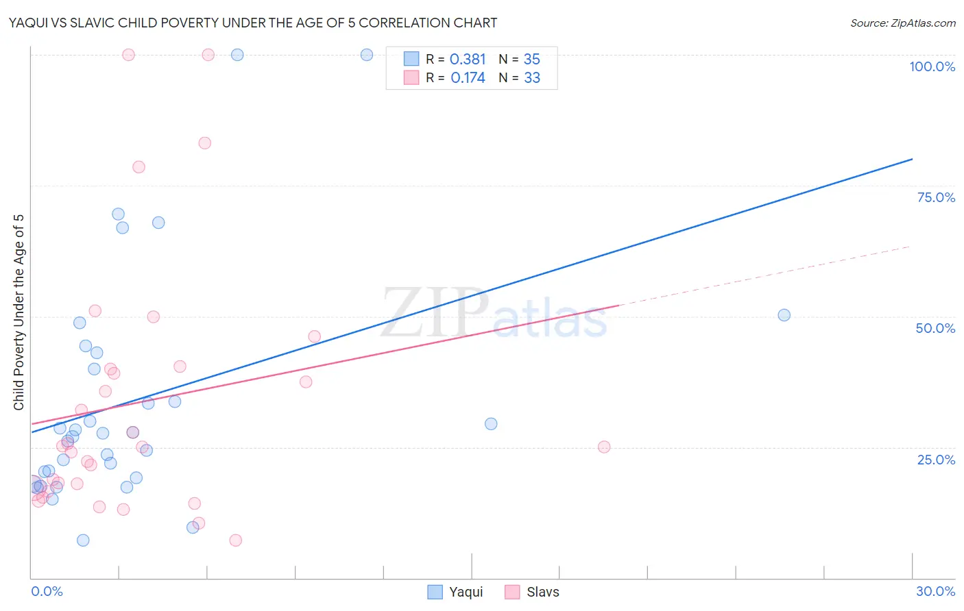 Yaqui vs Slavic Child Poverty Under the Age of 5