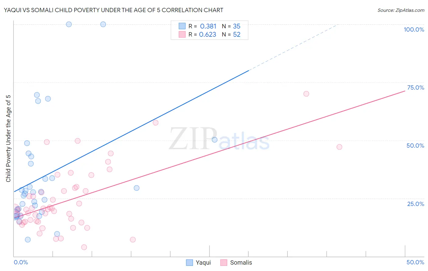 Yaqui vs Somali Child Poverty Under the Age of 5