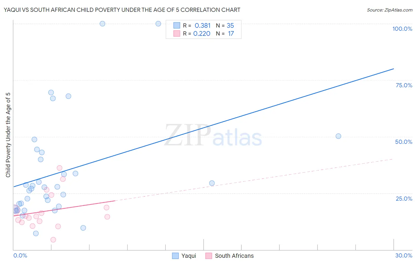 Yaqui vs South African Child Poverty Under the Age of 5